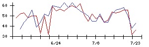 ＯＫＩの値上がり確率推移