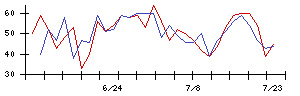 ＡＳＴＩの値上がり確率推移