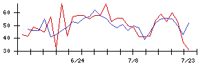 ＦＤＫの値上がり確率推移