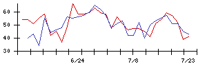 ＫＯＡの値上がり確率推移