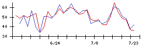 ＩＨＩの値上がり確率推移