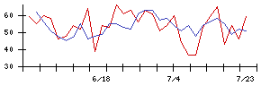 オータケの値上がり確率推移