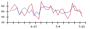 光陽社の値上がり確率推移