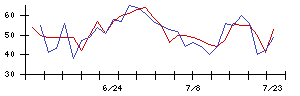 丸紅の値上がり確率推移