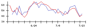 山善の値上がり確率推移