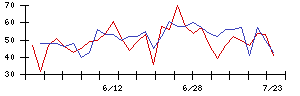 三京化成の値上がり確率推移