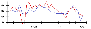 いなげやの値上がり確率推移