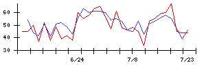 南日本銀行の値上がり確率推移