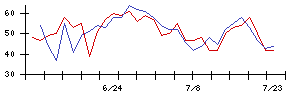 オリックスの値上がり確率推移