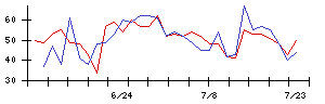 極東証券の値上がり確率推移