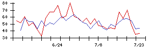 ＲＥＶＯＬＵＴＩＯＮの値上がり確率推移