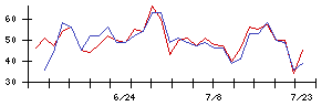 ＩＮＦＯＲＩＣＨの値上がり確率推移