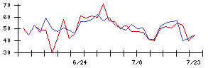 日本通信の値上がり確率推移