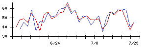 ＫＡＤＯＫＡＷＡの値上がり確率推移