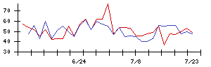 小僧寿しの値上がり確率推移