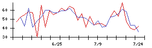 Ｌｉｂ　Ｗｏｒｋの値上がり確率推移