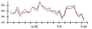 フィットの値上がり確率推移