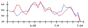 日本電技の値上がり確率推移