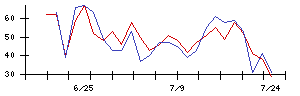 ＷＯＬＶＥＳ　ＨＡＮＤの値上がり確率推移