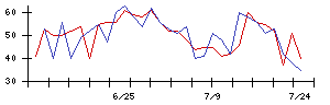 大気社の値上がり確率推移