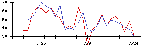 ＰｏｓｔＰｒｉｍｅの値上がり確率推移