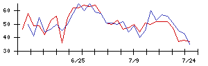 ＬＩＦＵＬＬの値上がり確率推移