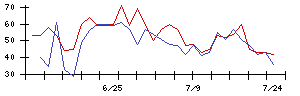 クルーズの値上がり確率推移