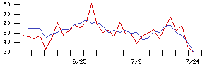 コモの値上がり確率推移