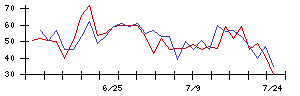 きょくとうの値上がり確率推移