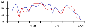 ＮＪＳの値上がり確率推移