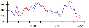 ＡＳＪの値上がり確率推移