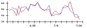 新日本科学の値上がり確率推移