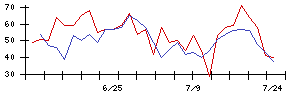 アスモの値上がり確率推移