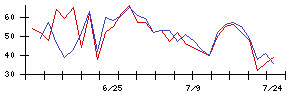 あじかんの値上がり確率推移