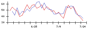 なとりの値上がり確率推移