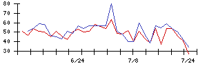 日本調理機の値上がり確率推移