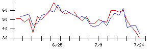 グンゼの値上がり確率推移