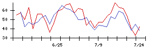 ＷＤＩの値上がり確率推移