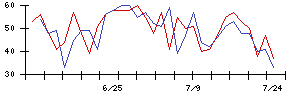 日東紡の値上がり確率推移