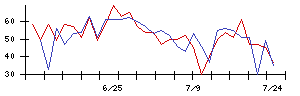 ＪＰＭＣの値上がり確率推移