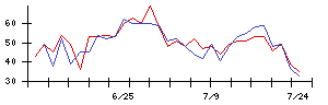 帝人の値上がり確率推移