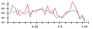 北日本紡績の値上がり確率推移