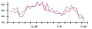 グリーの値上がり確率推移