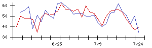 ＫＬａｂの値上がり確率推移