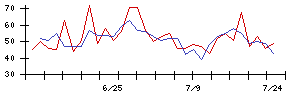 ＧＭＯリサーチ＆ＡＩの値上がり確率推移