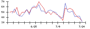 ＳＨＩＦＴの値上がり確率推移