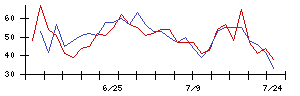 朝日ネットの値上がり確率推移