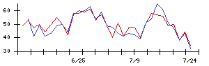 Ａｂａｌａｎｃｅの値上がり確率推移