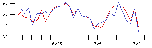 Ａｉｍｉｎｇの値上がり確率推移