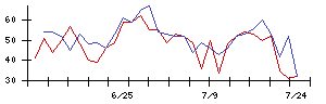 アイリッジの値上がり確率推移